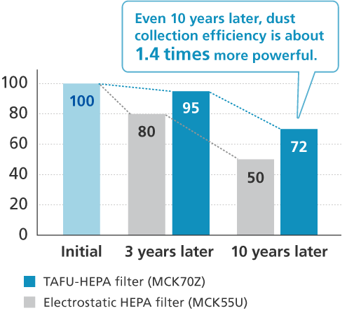 Even 10 years later, dust collection efficiency is about 1.4 times more powerful.