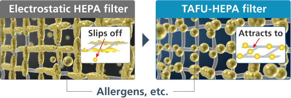 Electrostatic HEPA filter:Slips off.TAFU-HEPA filter:Attracts to