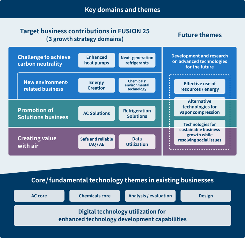 Key domains and themes