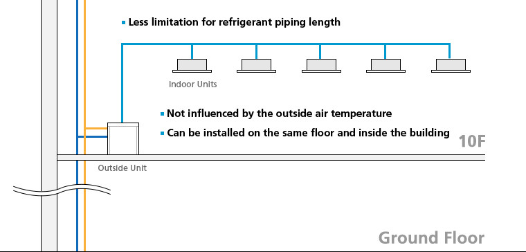 Development of the Water Cooled VRV Multi Split Type Air