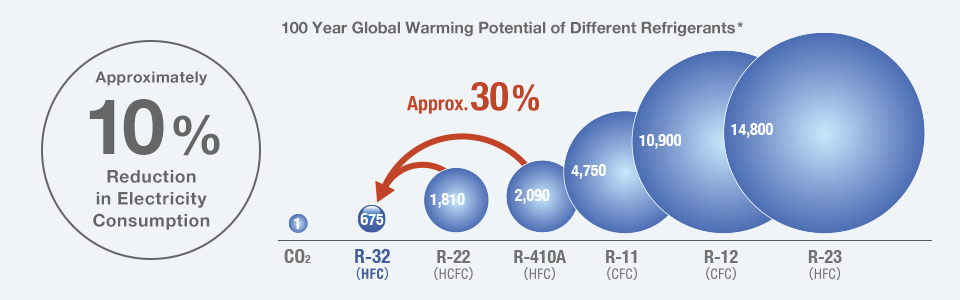 R-32, The Most Balanced Refrigerant, Benefits of Daikin Technology