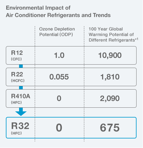 What is R32 gas used in air conditioners and what advantages does it have?