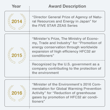 R 32 Next Generation Refrigerant Benefits Of Daikin Technology Daikin Global