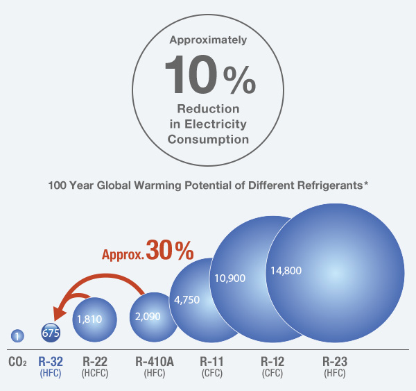 heroin Popular Alleged R-32, Next-Generation Refrigerant | Benefits of Daikin Technology | Daikin  Global