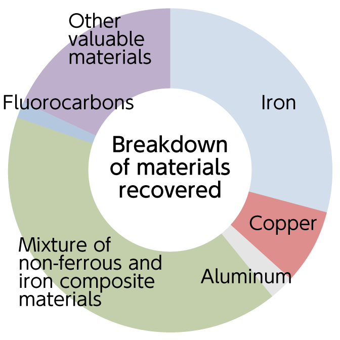 Breakdown of materials recovered