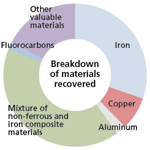 Breakdown of materials recovered