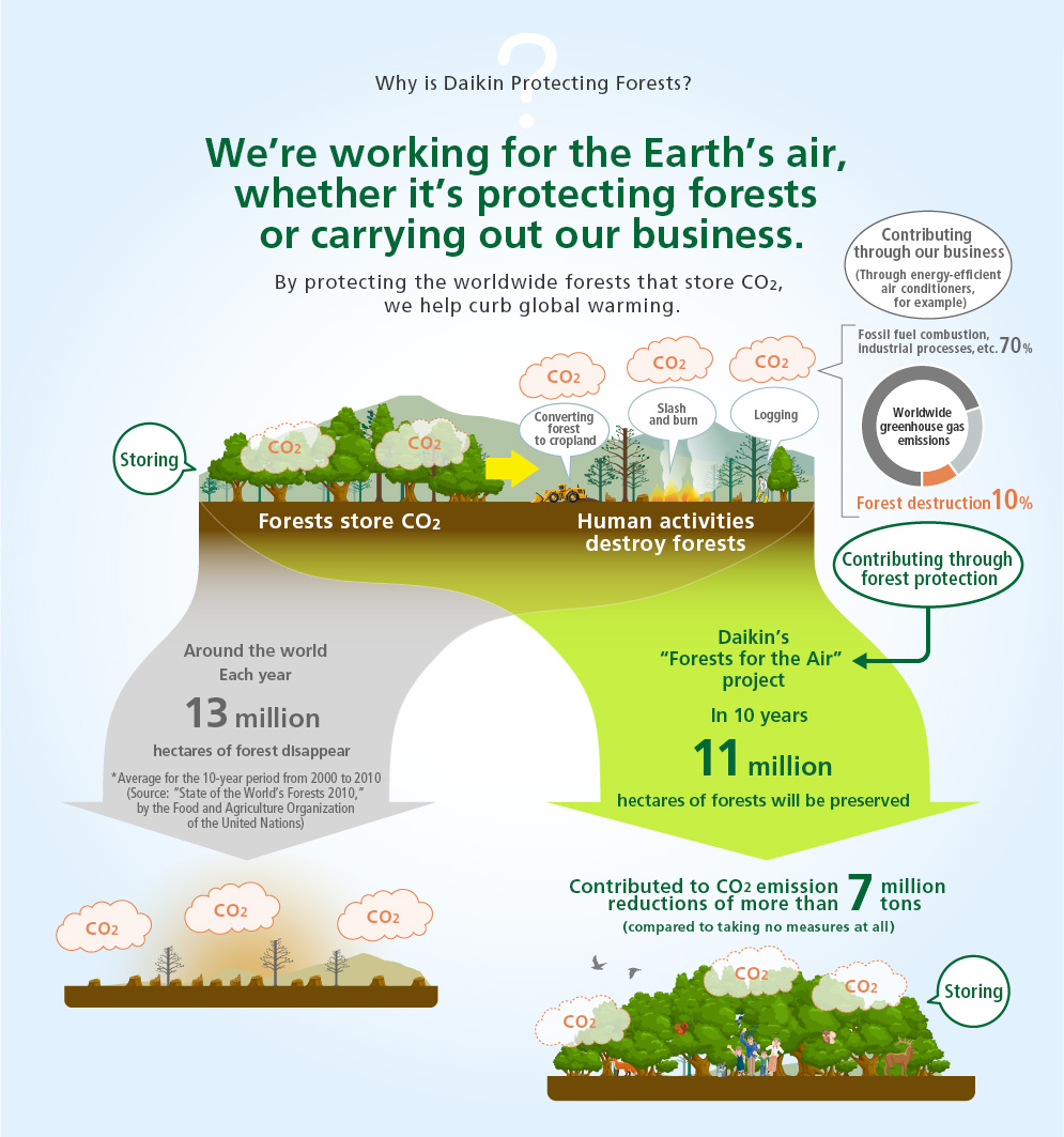 Why is Daikin Protecting Forests? We're working for the Earth's air, whether it's protecting forests or carrying out our business. By rotecting the worldwide forests hat store CO2, we help curb global warming.