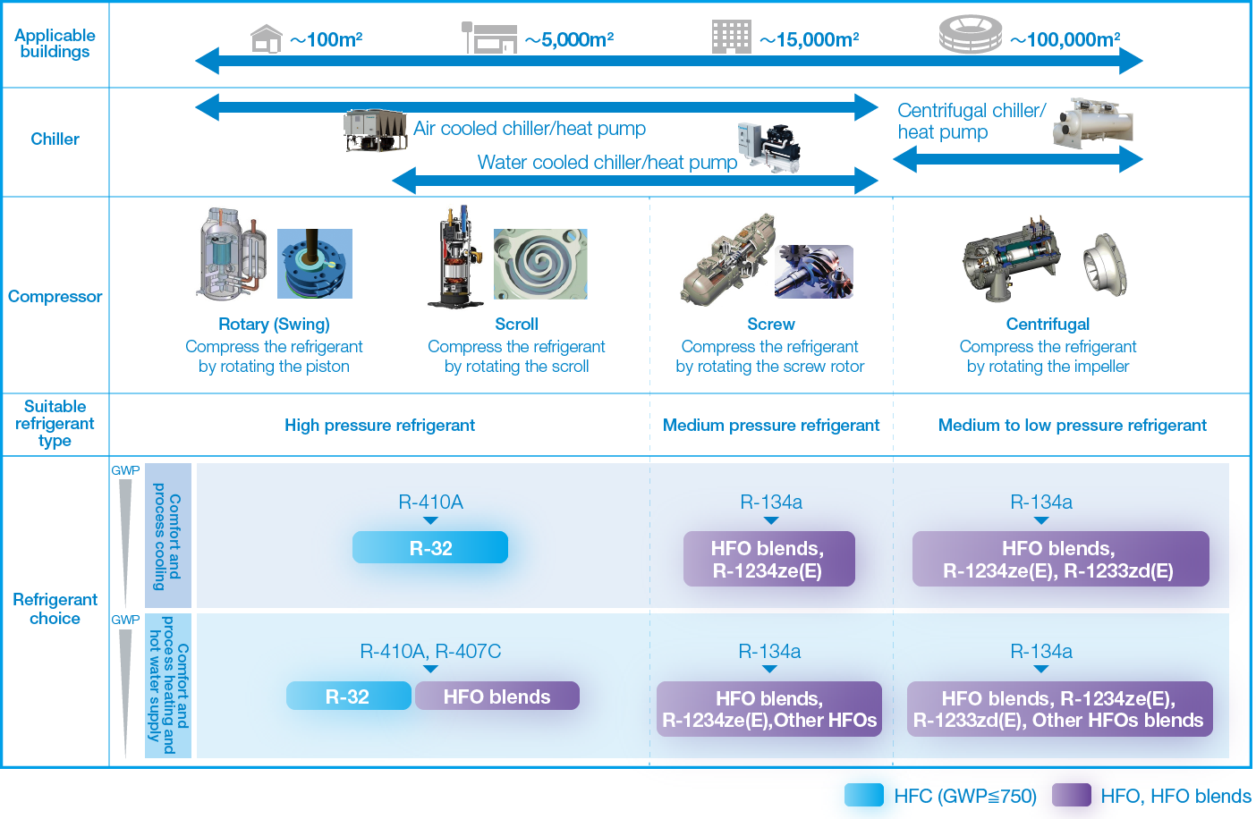 Applied product applications and new refrigerant choices