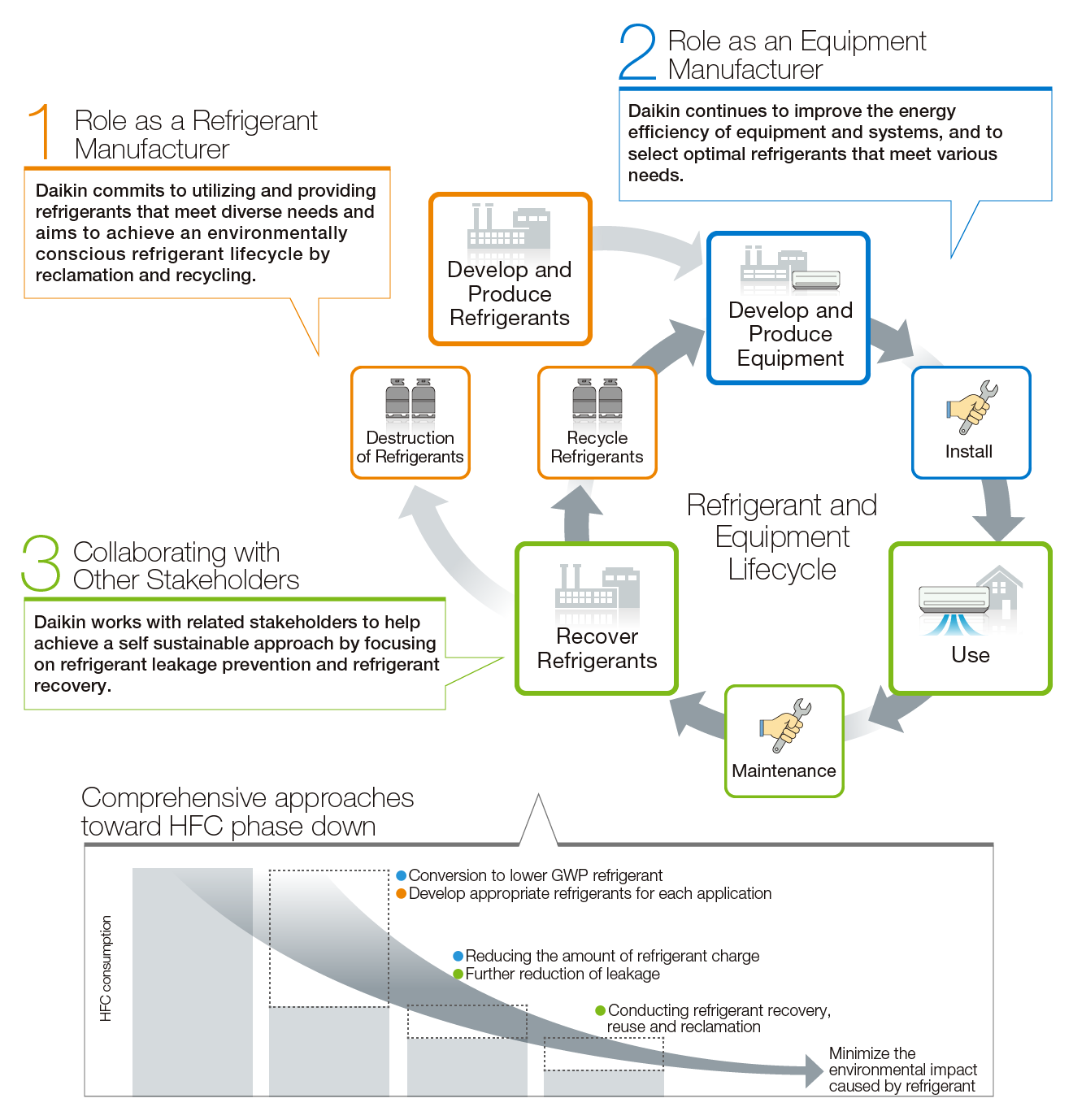 Action on Refrigerant and Goals