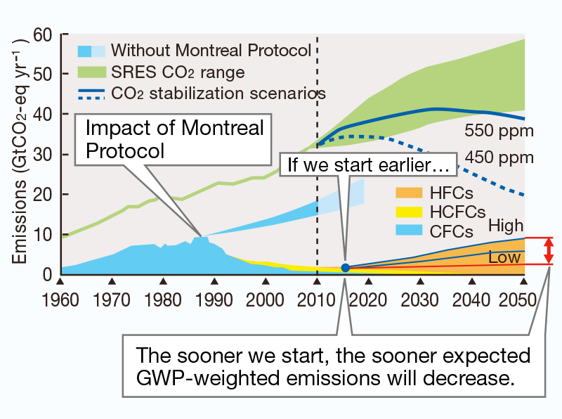 GWP-Weighted Emissions
