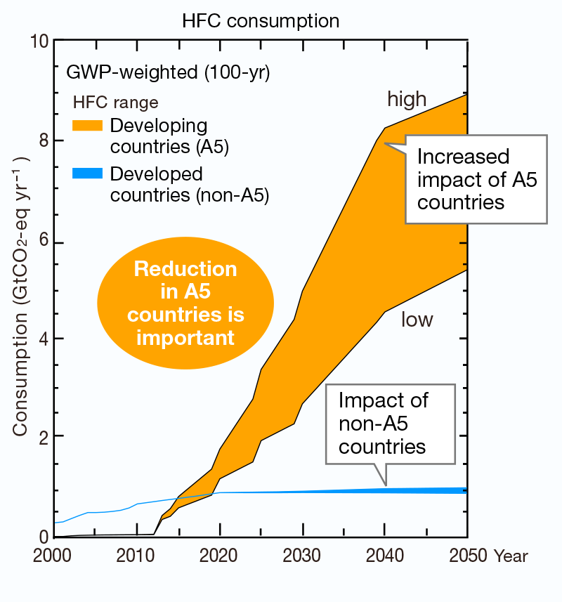 HFC consumption for 2000-2050 in developing (A5) and developed (non-A5) countries as BAU scenario