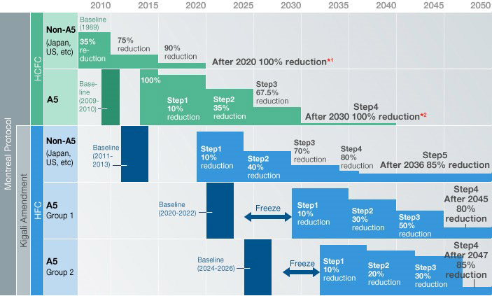 HCFC Phase Out and HFC Phase Down Schedule in Montreal Protocol