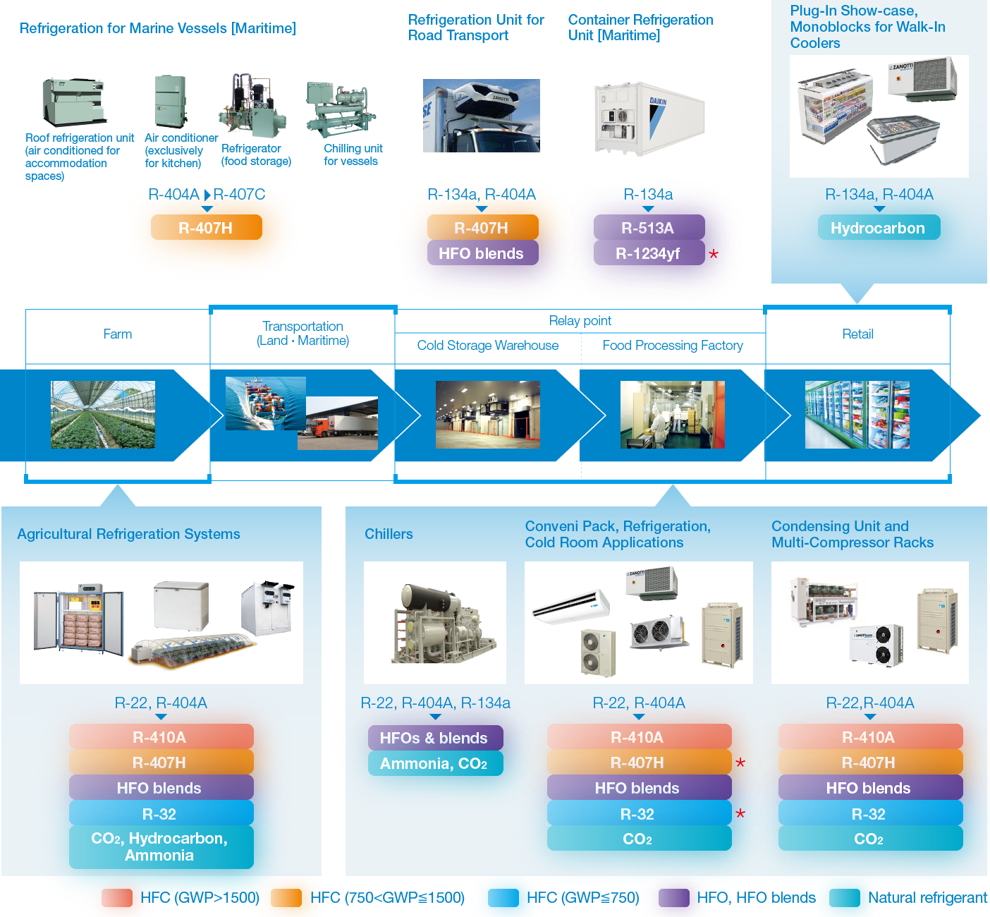 Daikin's appropriate refrigerant selection for Refrigeration Equipment