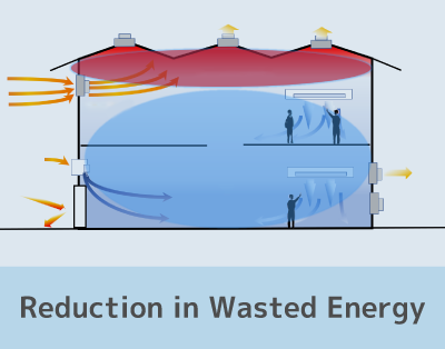 Reduction in Wasted Energy