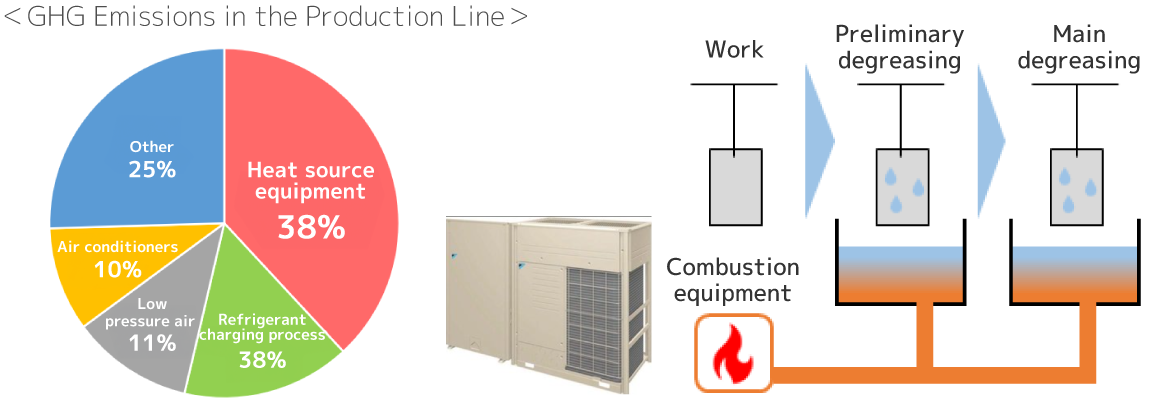 ＜GHG Emissions in the Production Line＞