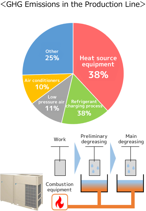 ＜GHG Emissions in the Production Line＞