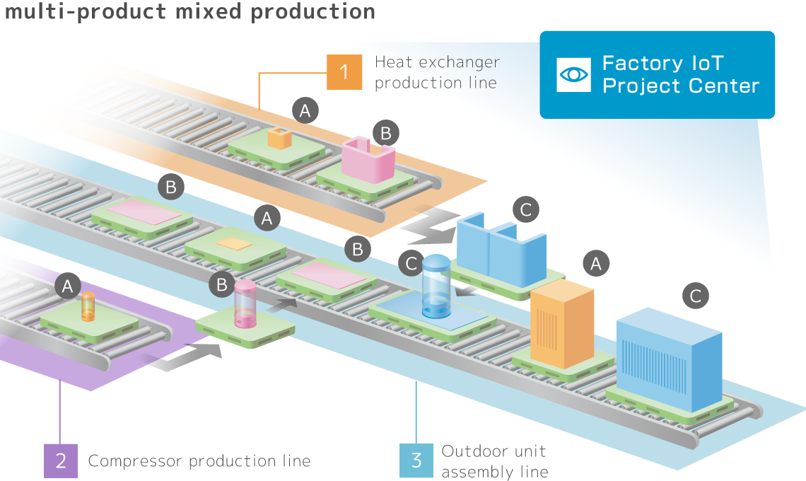 multi-product mixed production