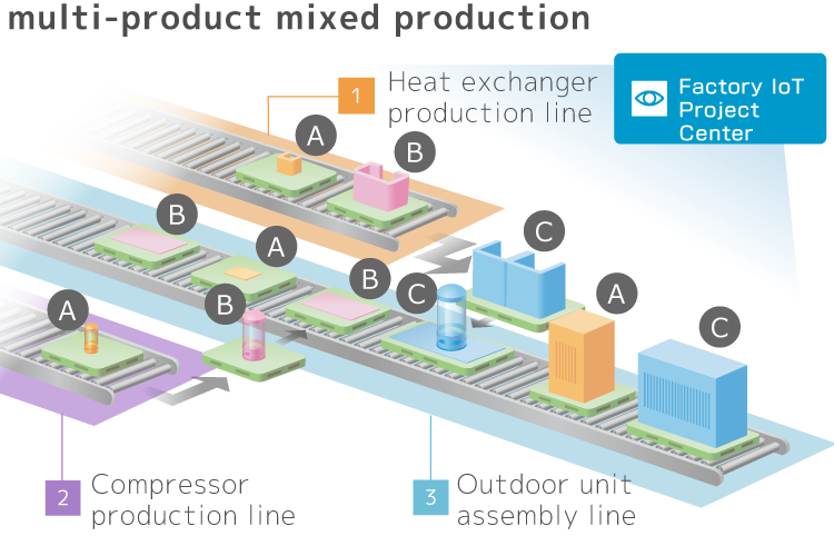 multi-product mixed production