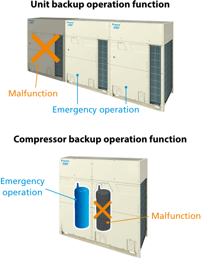 Double backup operation functions