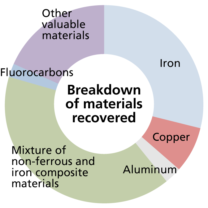 Breakdown of materials recovered