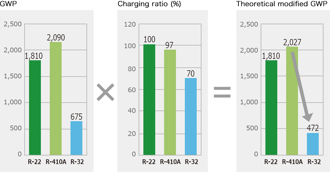 Theoretical Modified GWP