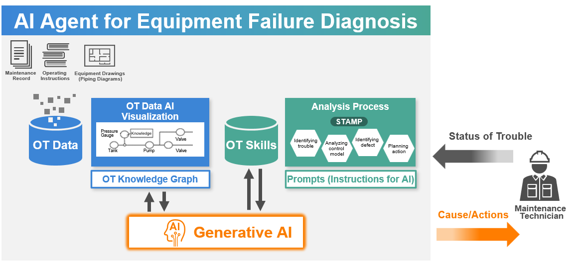 Daikin Hitachi progetto di Intelligenza Artificiale