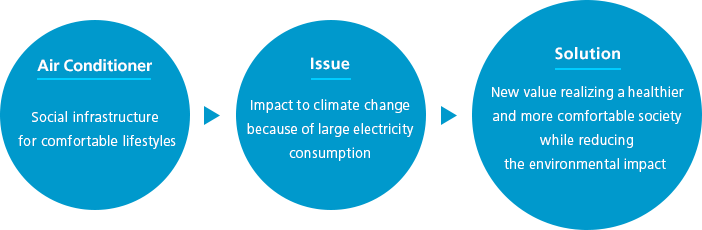 Air Conditioner…Social infrastructure for comfortable lifestyles Issue…Impact to climate change because of large electricity consumption Solution New value realizing a healthier and more comfortable society while reducing the environmental impact