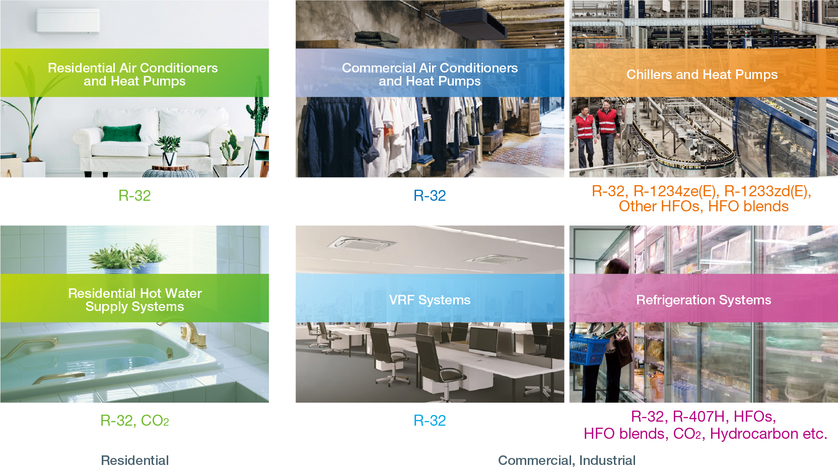 Daikin's Refrigerant Direction