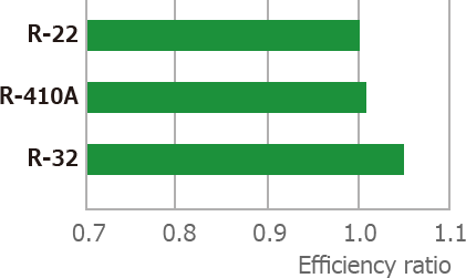 Cooling Seasonal Performance Factor (CSPF) and Peak Power Consumption Ratio for Split Systems in Asia