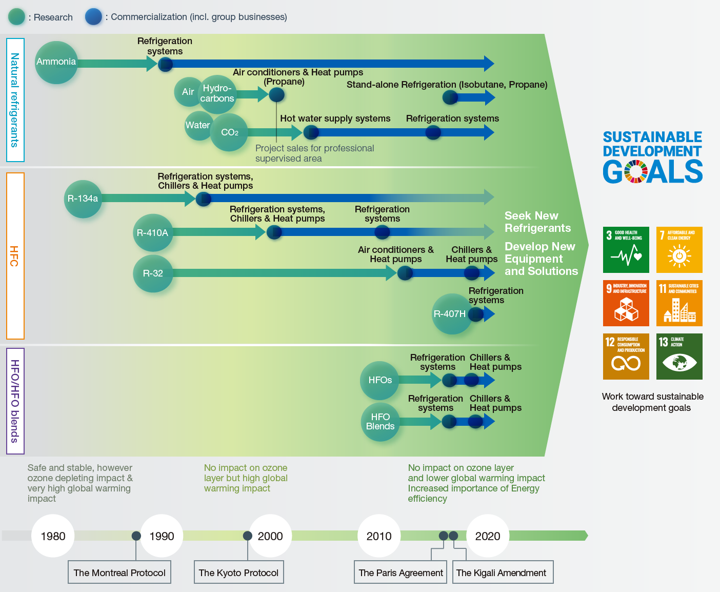 International Refrigerant Policy Development and Daikin's experience