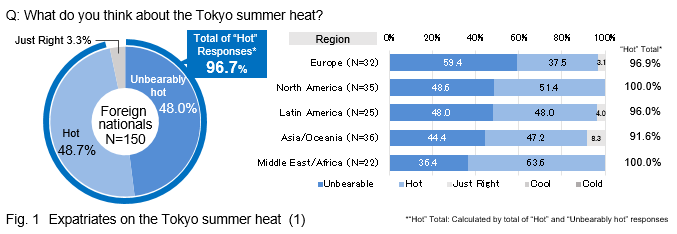 Q:What do you think about the Tokyo summer heat?