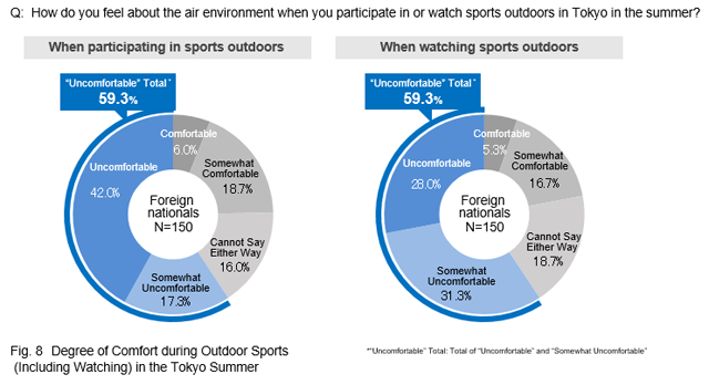 Q:How do you feel about the air environment when you participate in or watch sports outdoors in Tokyo in the summer?