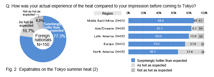 Q:How was your actual experience of the heat compared to your impression before coming to Tokyo?