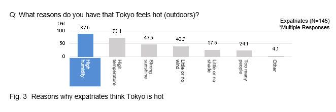 Q:What reasons do you have that Tokyo feels hot (outdoors)?