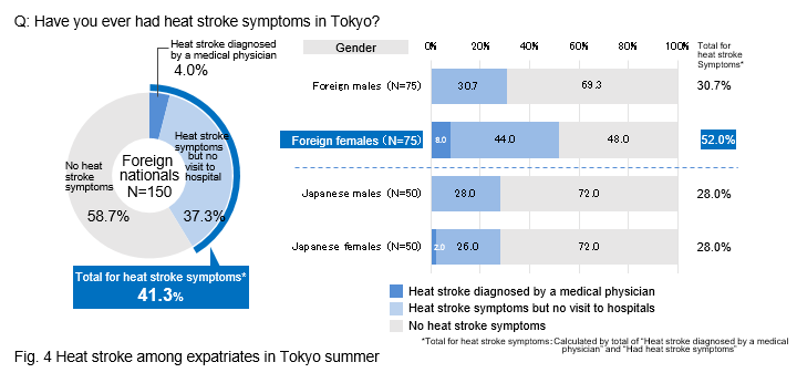 Q:Have you ever had heat stroke symptoms in Tokyo? 