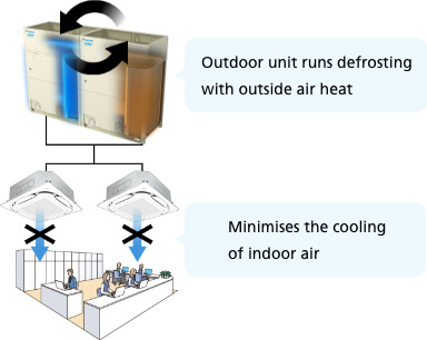 Outdoor unit multi-defrost function
