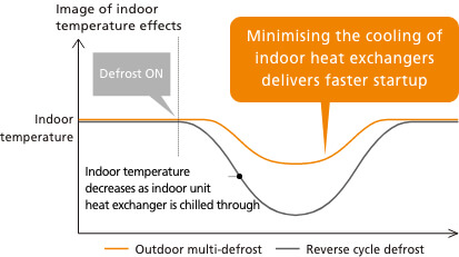 Outdoor unit multi-defrost function