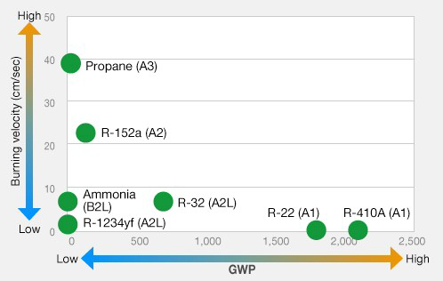 Relationship between Burning Velocity and GWP